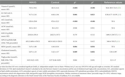 Evaluation of antioxidant status and lipid peroxidation in dogs with myxomatous mitral valve degeneration stage B1